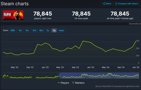 Rockstar Games tira la casa per la finestra con Red Dead Redemption 2 con il prezzo minimo storico in Steam